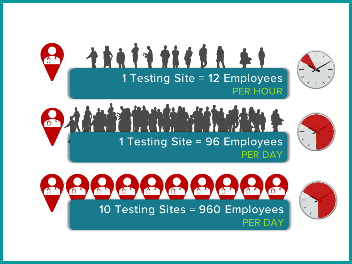 How many testing sites does a company need to test 1,000 employees per day